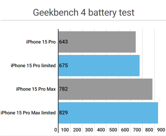 定陶apple维修站iPhone15Pro的ProMotion高刷功能耗电吗