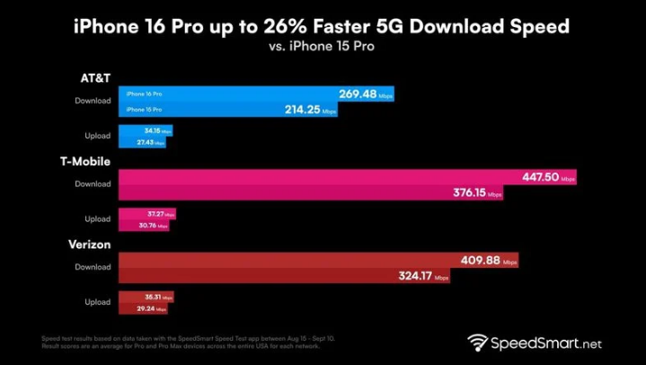 定陶苹果手机维修分享iPhone 16 Pro 系列的 5G 速度 