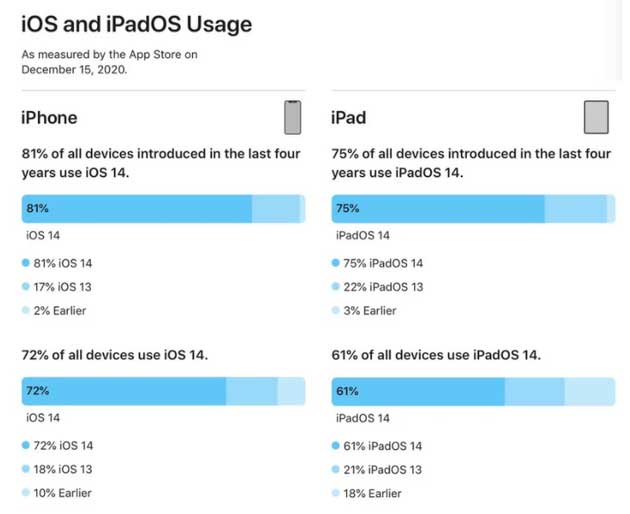 定陶苹果手机维修分享有多少用户更新了 iOS 14 
