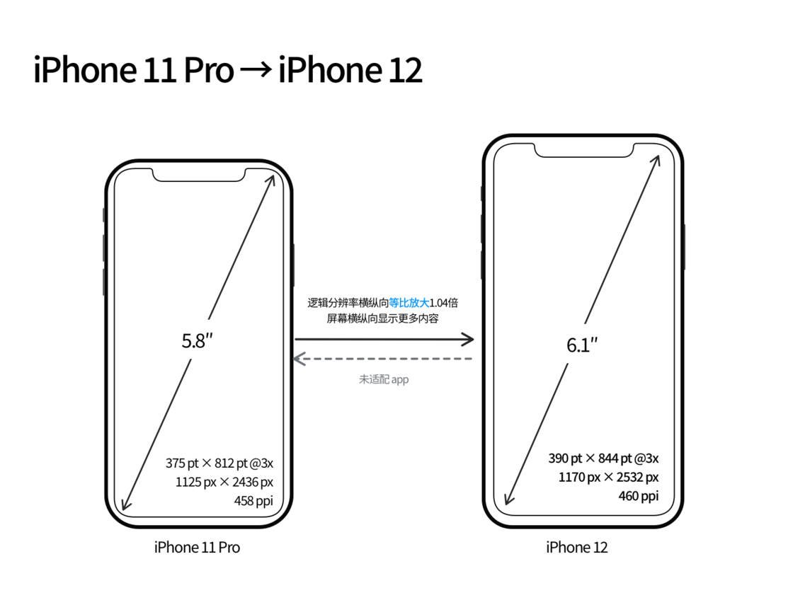 定陶苹果手机维修分享iPhone 12 mini 和 iPhone 12 Pro 的尺寸变化会改变显示内容吗 